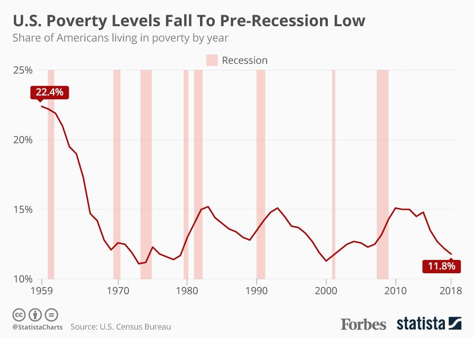 U.S. Poverty Levels Fall To Pre-Recession Low [Infographic]