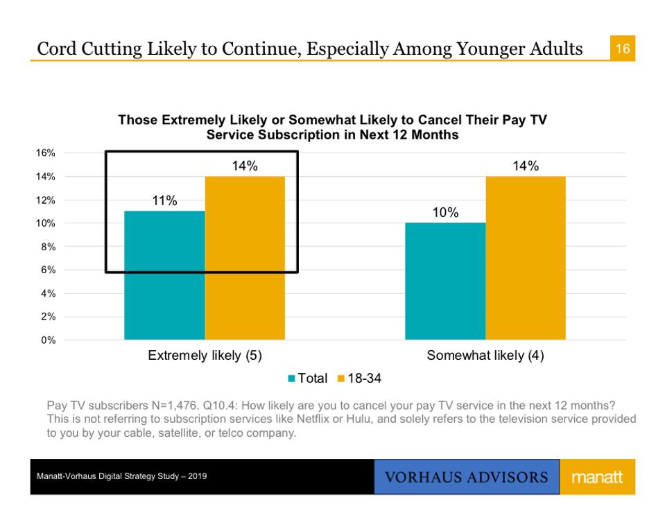 Cord Cutting Likely to Continue, Especially Among Younger Adults