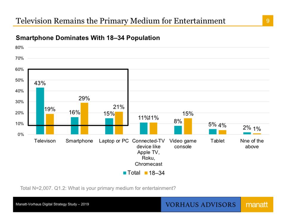 Television Remains The Primary Medium for Entertainment