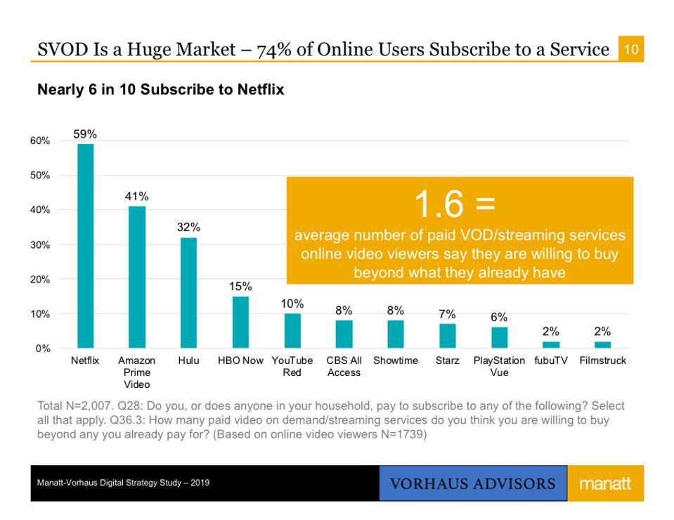 SVOD Is a Huge Market - 74% of Online Users Subscribe to a Service