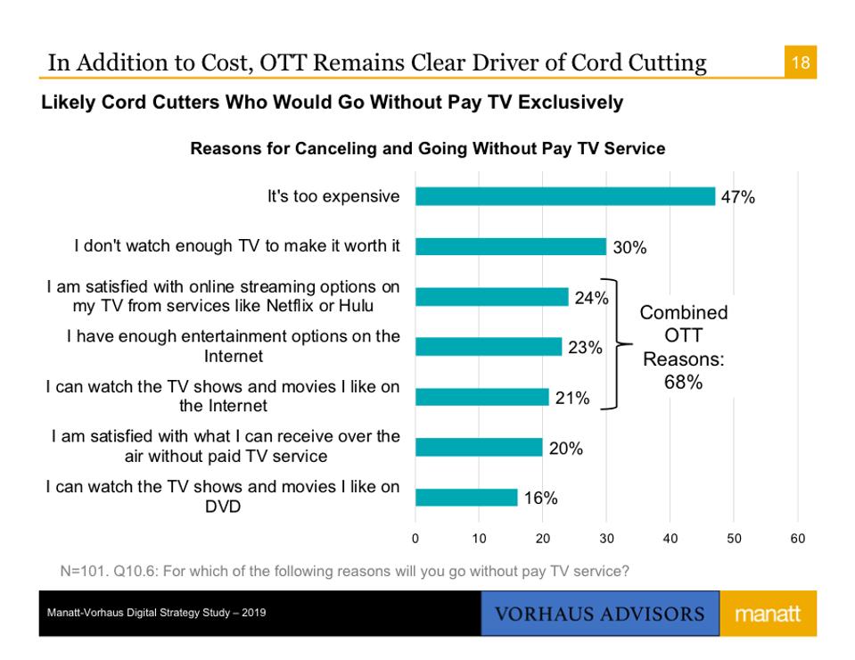 In Addition to Cost, OTT Remains Clear Driver of Cord Cutting