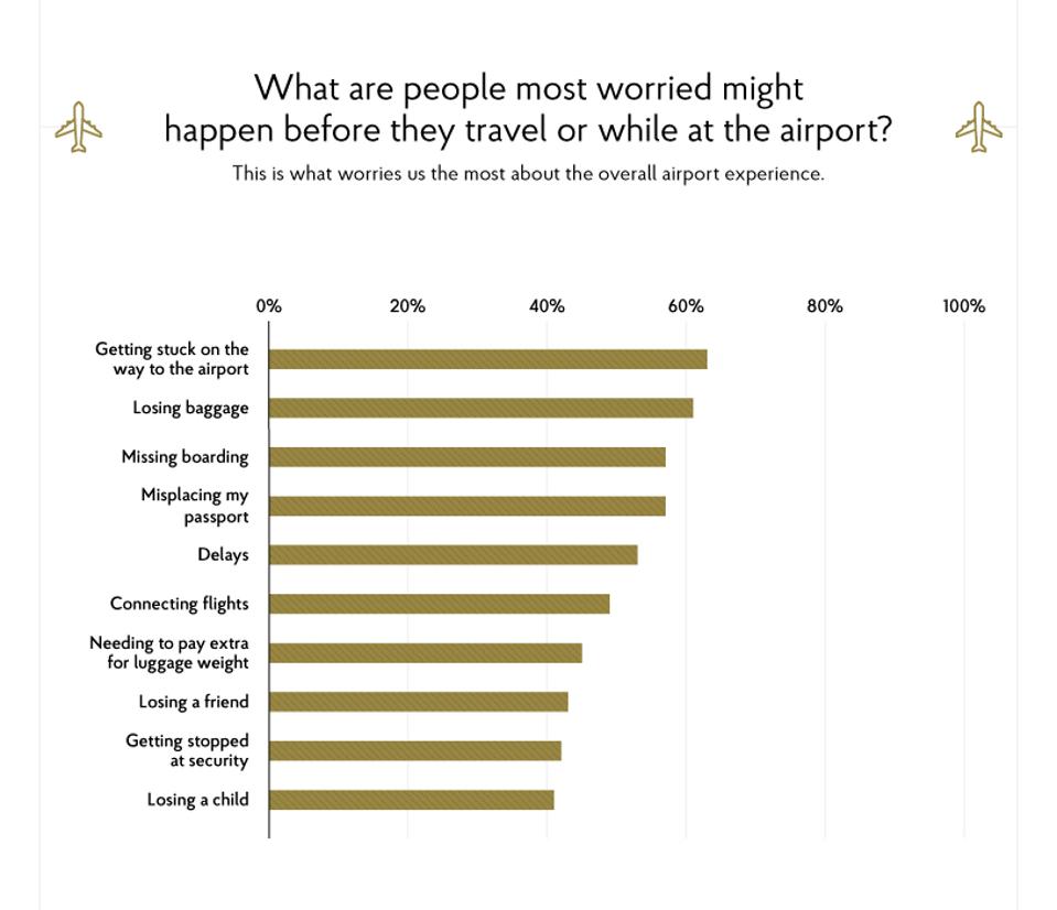 Airport stress survey results