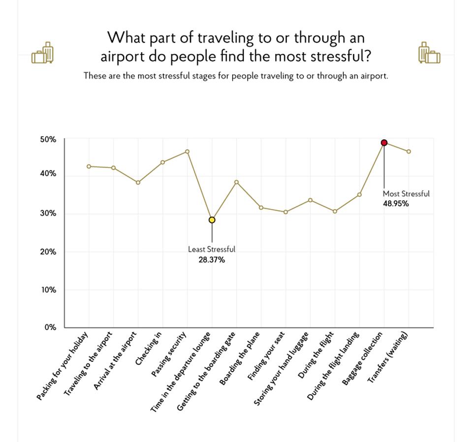 Airport stress survey results