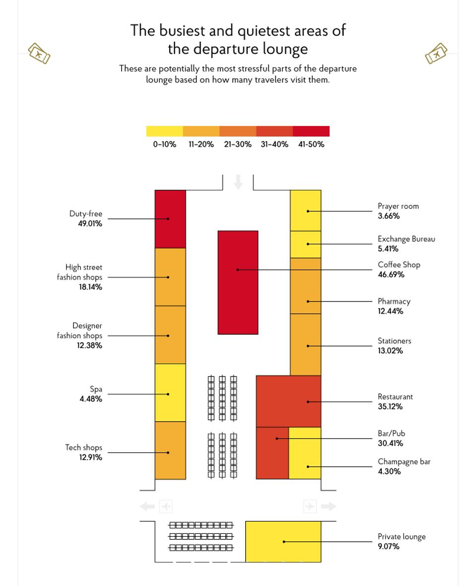 Airport stress survey results