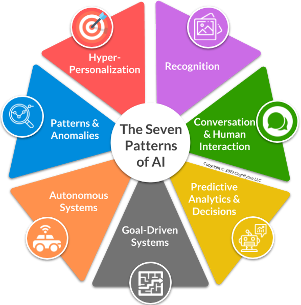 The Seven Patterns Of AI Chart Pattern Recognition Ai