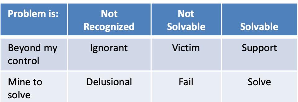 Failure Matrix