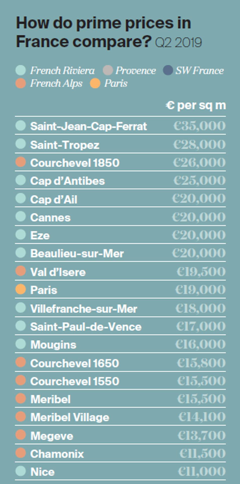 Prime prices France
