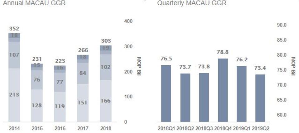 Macau Gaming Revenues