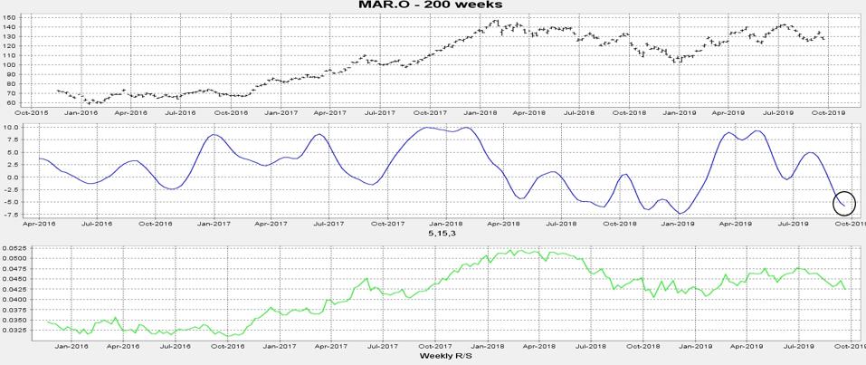 The weekly momentum is oversold.