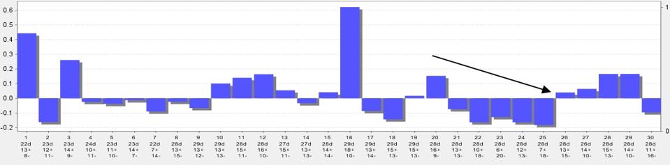 This stock has tended to decline in the coming week.