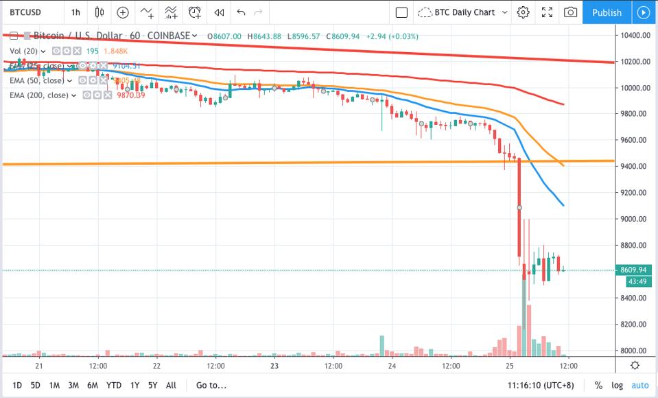 Bitcoin Hourly Chart