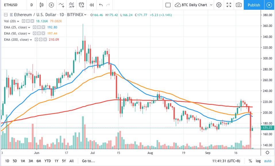 Ethereum Daily Chart