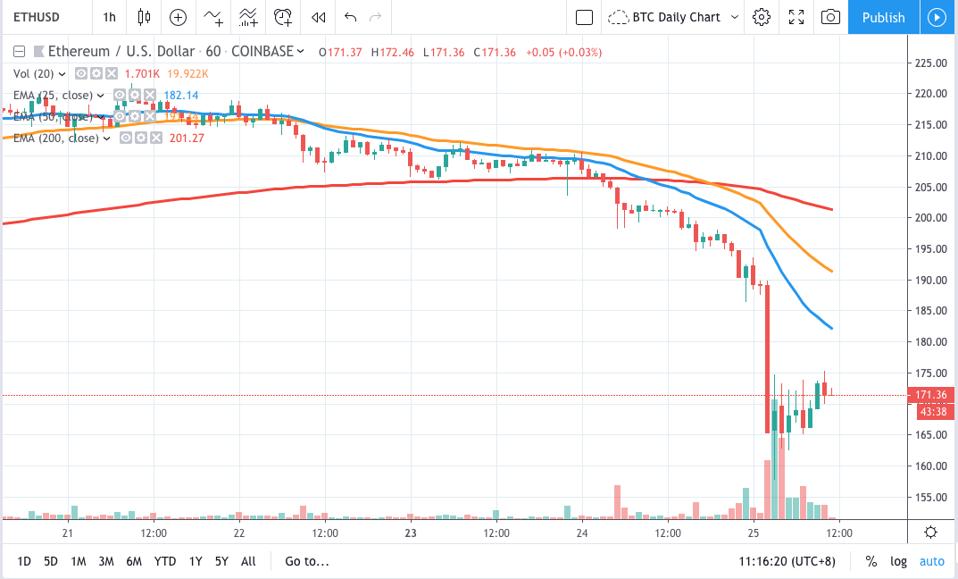 Ethereum Hourly Chart