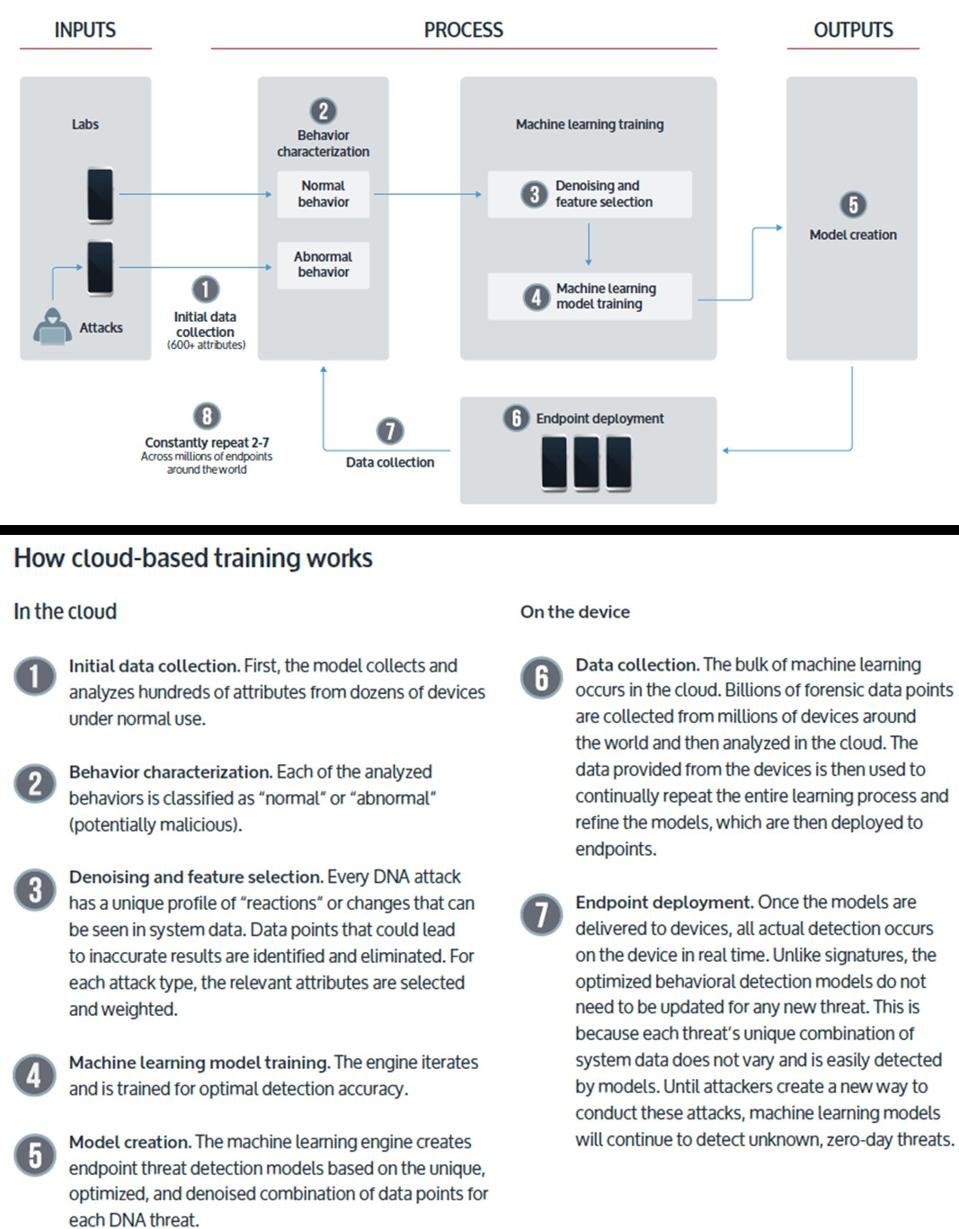 10 Ways AI and Machine Learning Are Improving Endpoint Security
