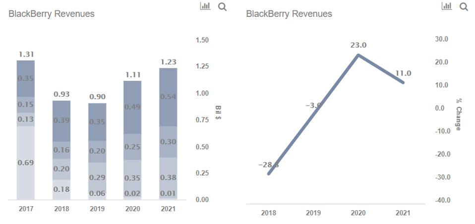 BlackBerry Revenues