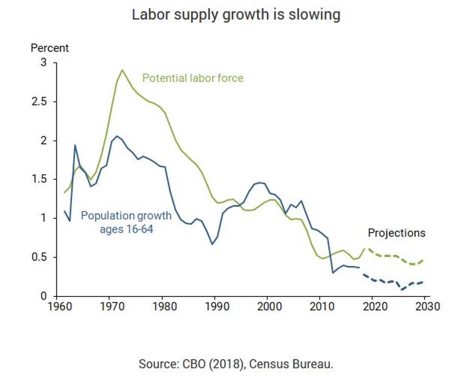 Labor supply growth is slowing
