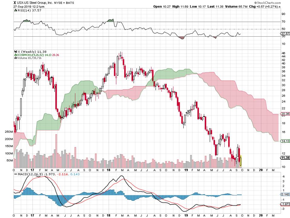 stock price us steel