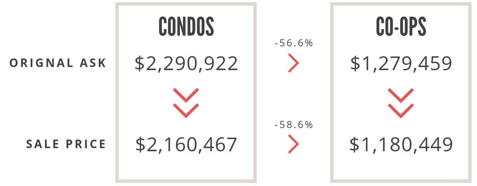Original Asking Price vs. Sale Price