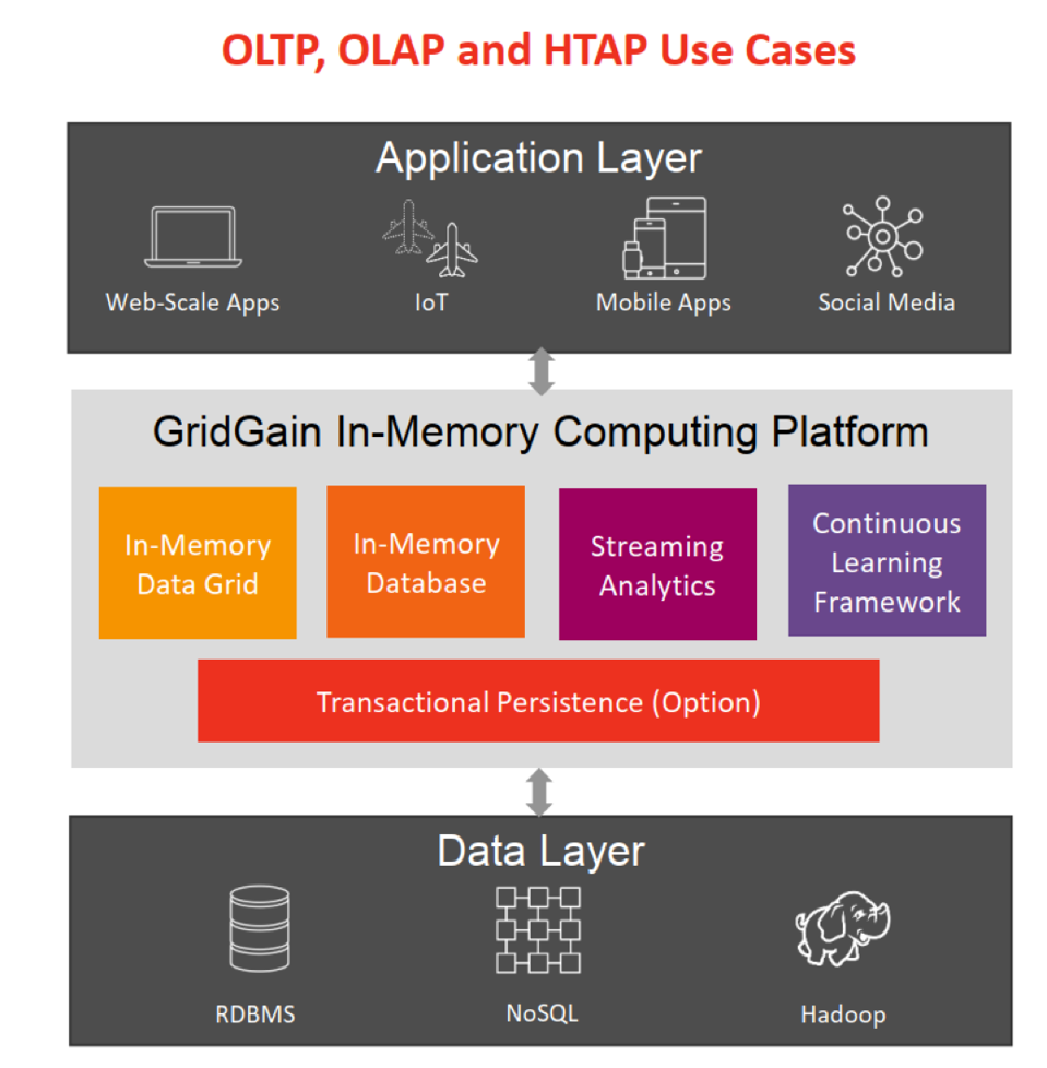 Illustration of GridGain In-Memory Compute Platform