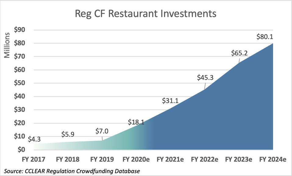 Chart showing an increase from $4.3 million in 2017 to $80.1 million in 2024.