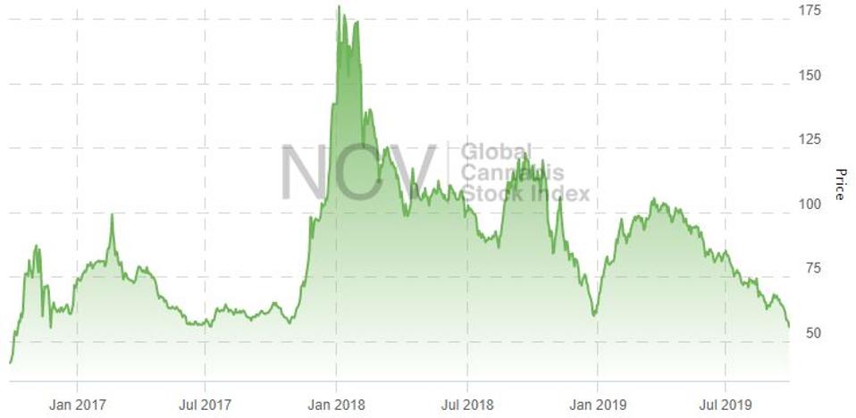 This is a three year chart of cannabis stocks