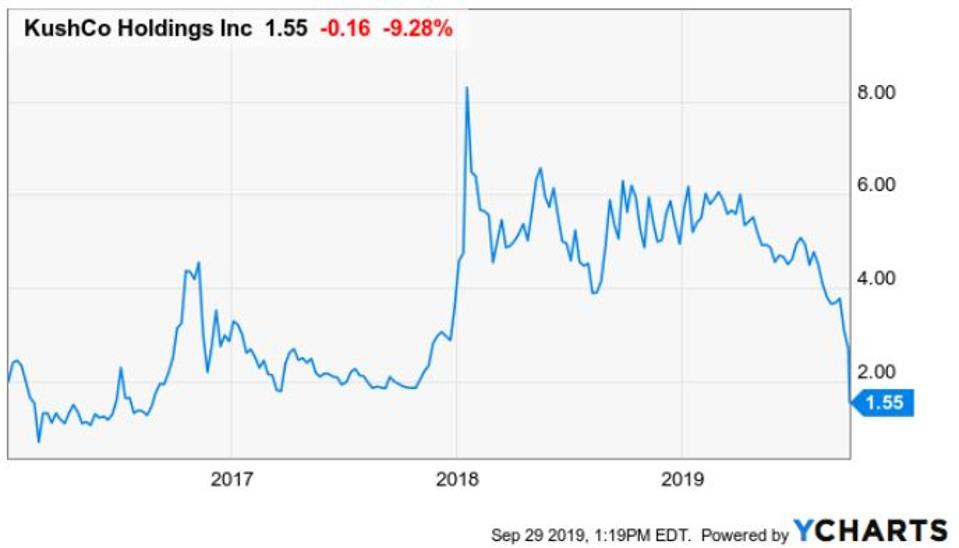 KushCo Holdings