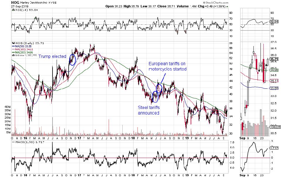 Harley-Davidson stock chart