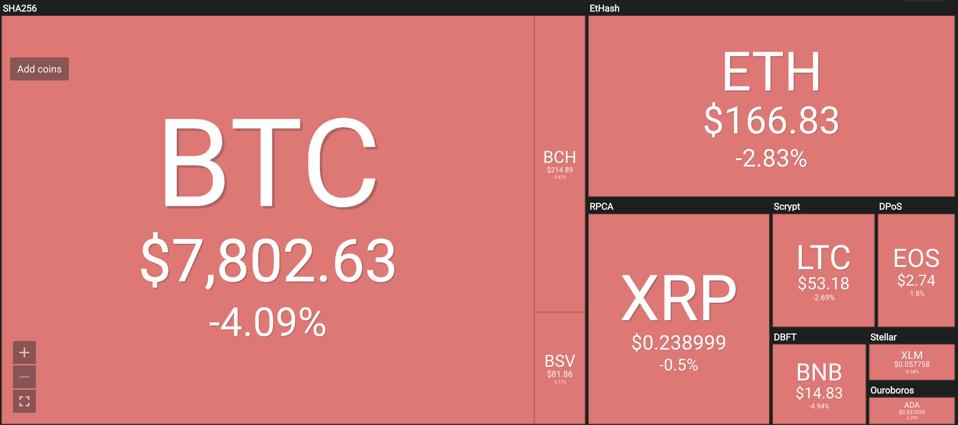 Top 10 Coins and Tokens