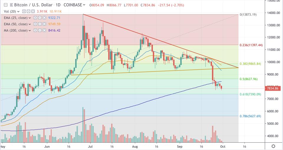 Bitcoin Daily Chart