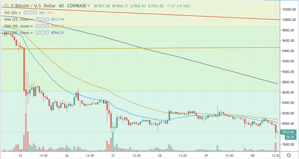Bitcoin Hourly Chart
