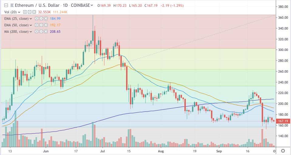 Ethereum Daily Chart