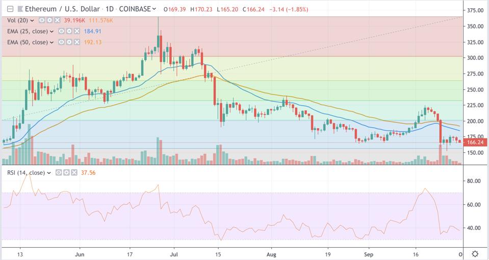 Ethereum Hourly Chart