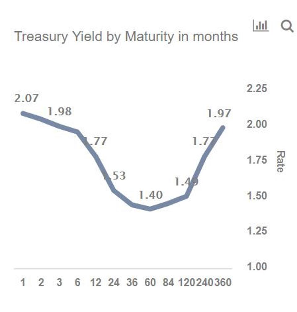 Inverted Yield Curve Suggesting Recession Around The Corner Inverted Yield Curve Suggesting Recession Around The Corner
