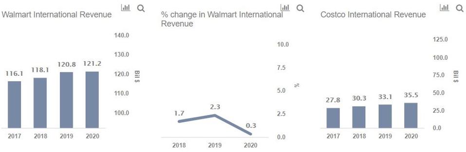 Walmart vs Cosco Revenues