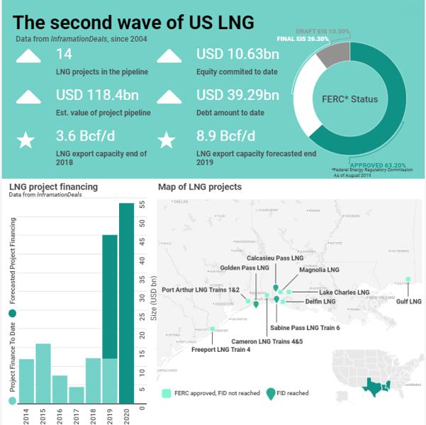 Trade War Could Shake Up Growing US Gas Export Market