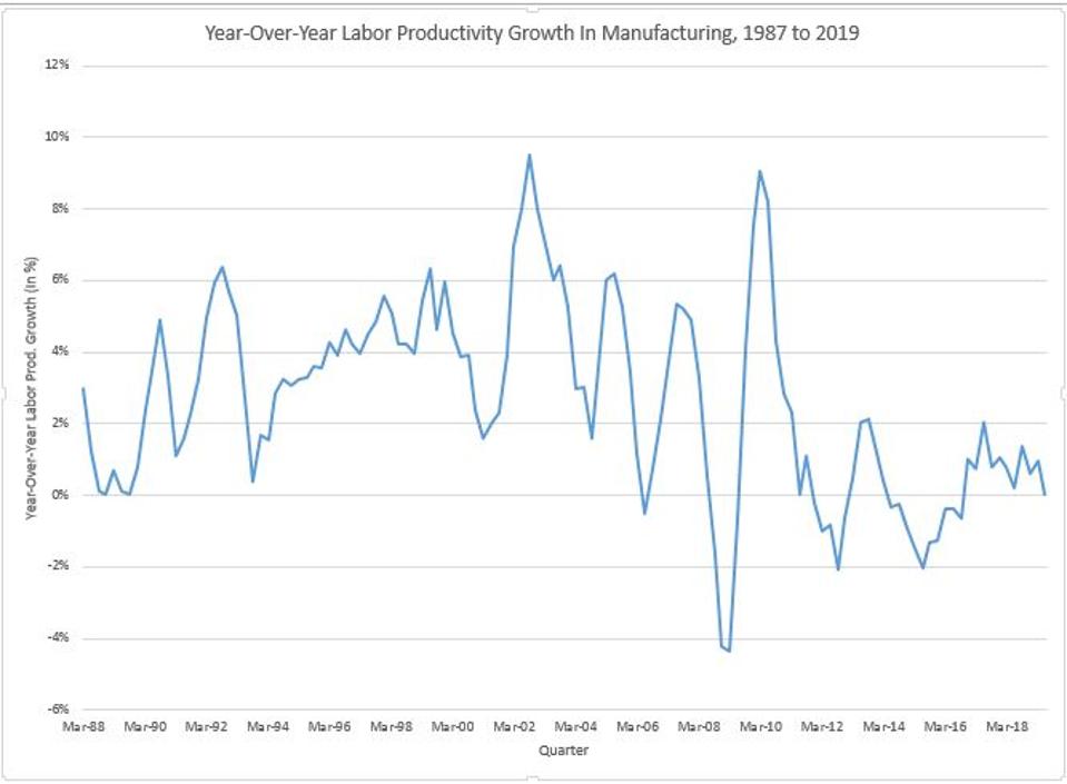 Manufacturing has slowed during President Trump's trade wars. 