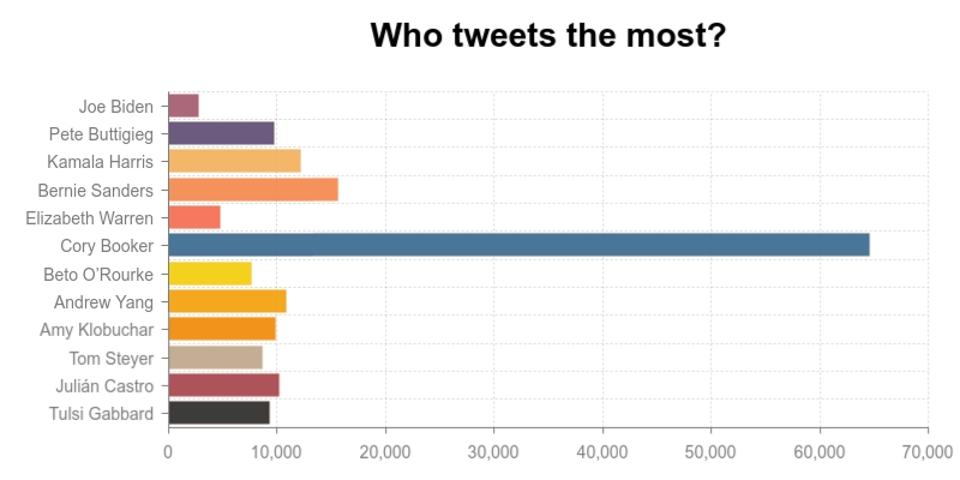Campaign 2020 Who Is Winning On Twitter Revealed In 6 Graphs