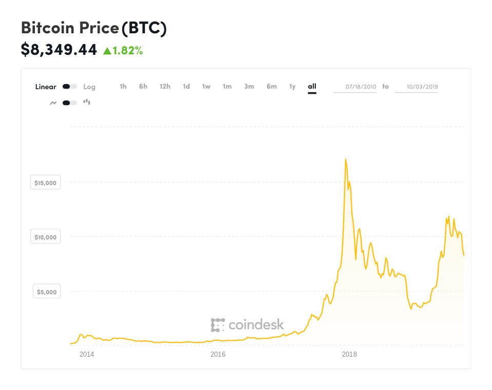 99 Bitcoins Chart