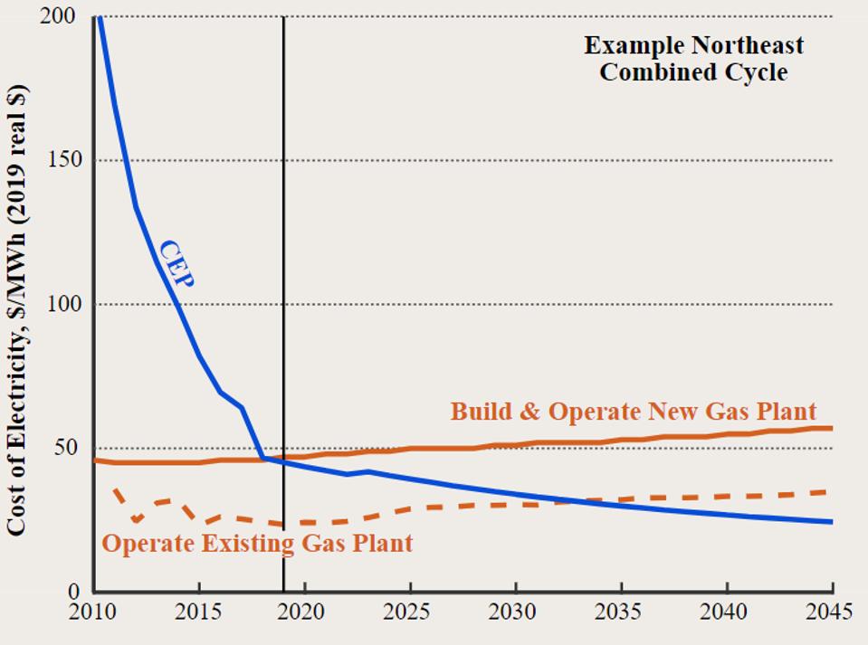 Clean energy portfolio costs compared to natural gas generation