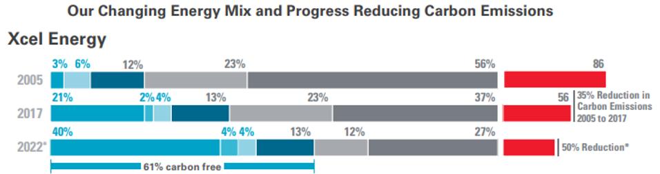 Xcel Energy projected 2022 energy mix and reductions in carbon emissions.