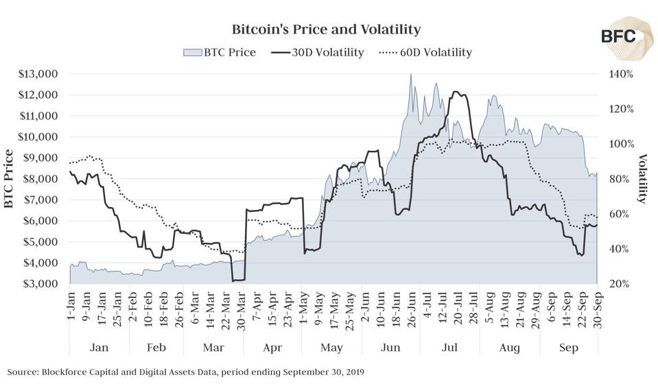 Bitcoin volatility fluctuated significantly in September.