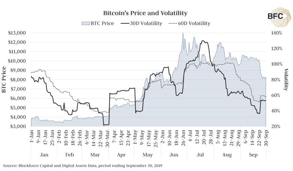 Bitcoin volatility fluctuated significantly in September. 