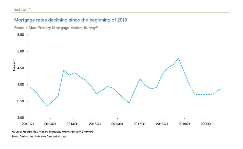 mortgage rate predictions