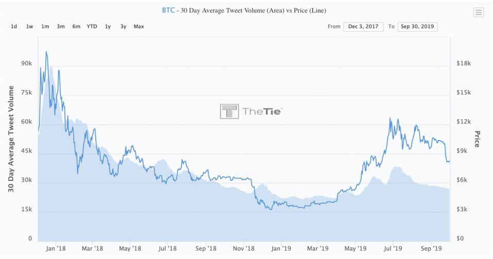 Bitcoin's social media activity on Twitter has declined since July.