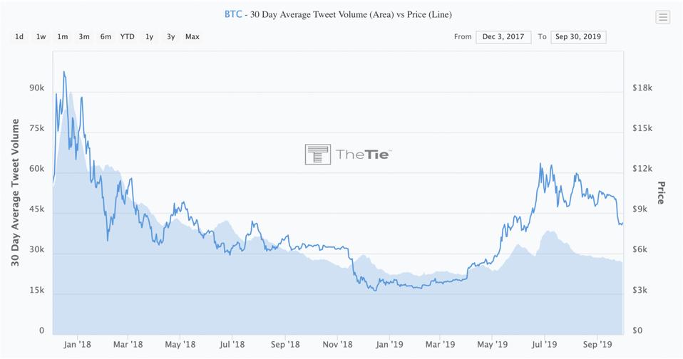 Bitcoin's social media activity on Twitter has declined since July. 