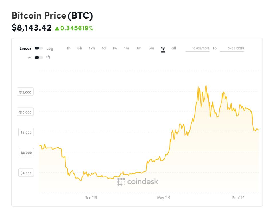 Apple, Tim Cook, bitcoin, bitcoin price, chart
