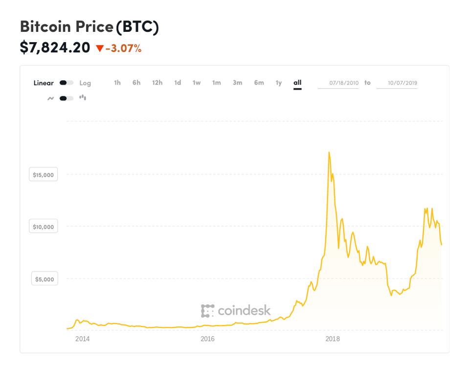 bitcoin, bitcoin price, facebook, telegram, libra, chart