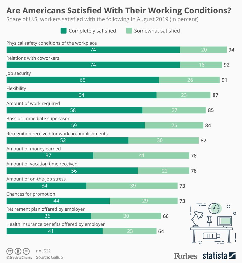 Are Americans Satisfied With Their Working Conditions?