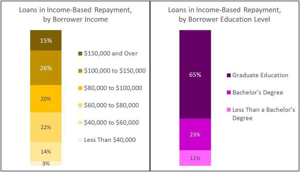 Biden Proposes Student Loan Forgiveness By Another Name