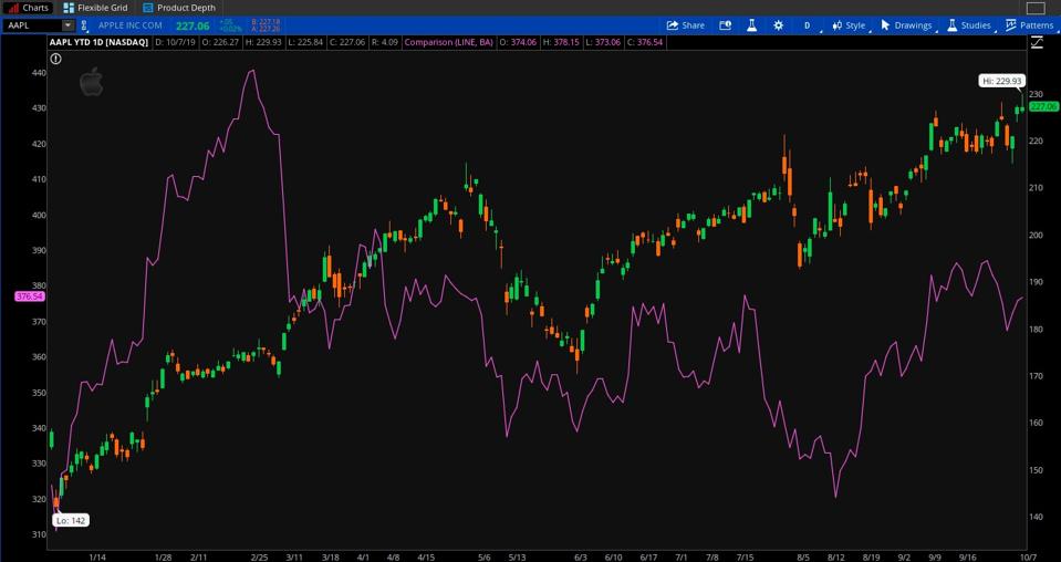 FIGURE 1: TRADE BAROMETERS OUT OF SYNC: It’s been said that by following the fortunes of multinational stocks like Apple (AAPL-candlestick) and Boeing (BA-purple line) you can get a sense of the market’s hopes on U.S./China trade relations. This year-to-date chart, however, shows competing pictures for the two, with BA spending much of the year under pressure from its 737-MAX issues even as AAPL scampers toward all-time highs. The takeaway? So-called “barometers” don’t always tell the full story. Data Sources: S&P Dow Jones Indices, Nasdaq. Chart source: The thinkorswim® platform from TD Ameritrade. For illustrative purposes only. Past performance does not guarantee future results.